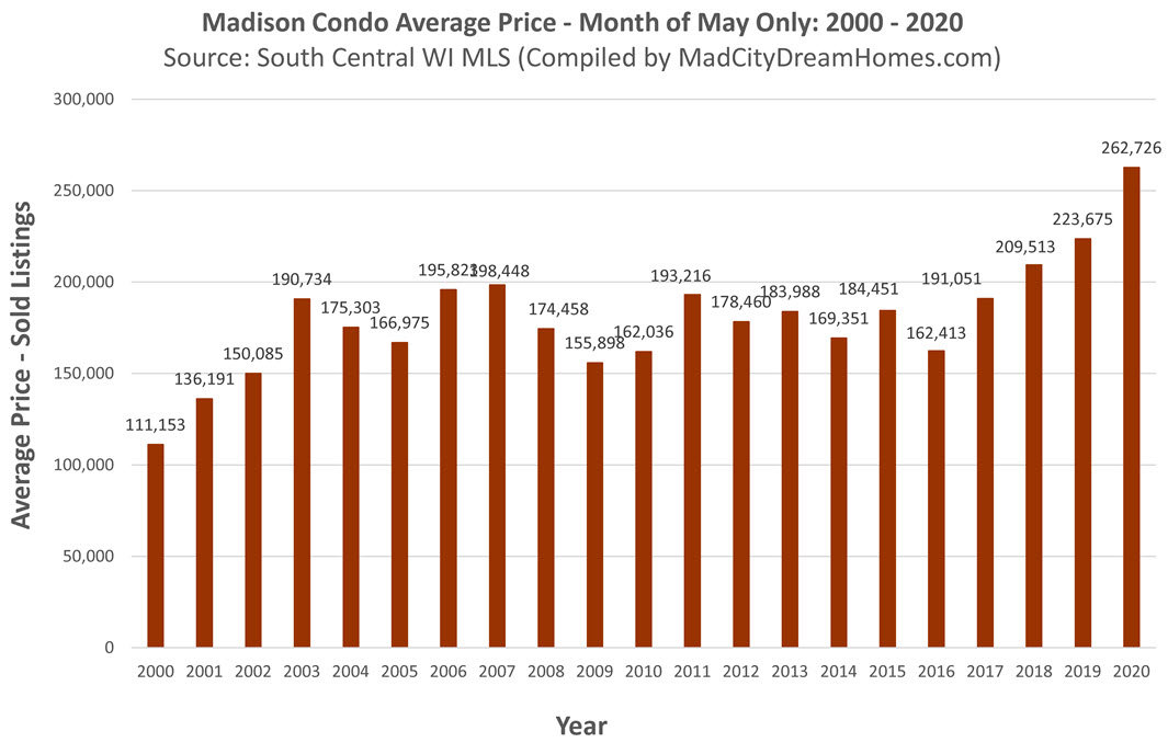 Madison Condos Average Price May 2020